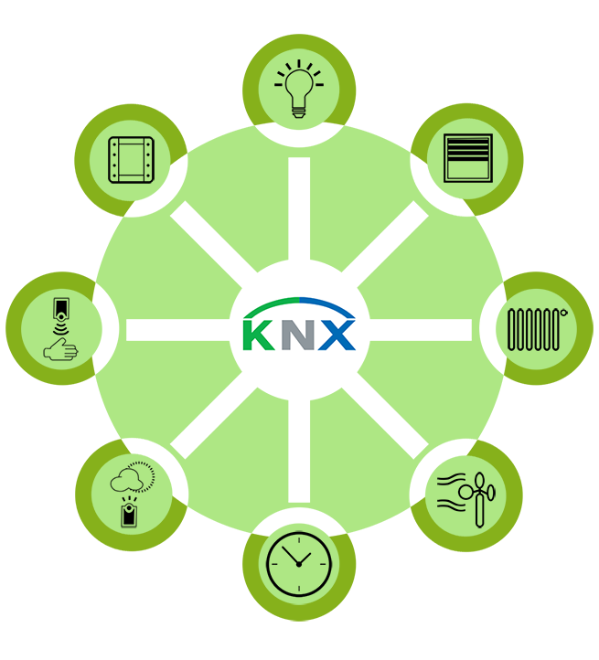 KNX diagram funkcí